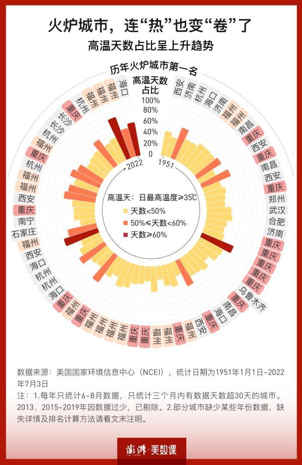 中国四大火炉城市温度 中国火炉城市主要集中在哪里(图3)