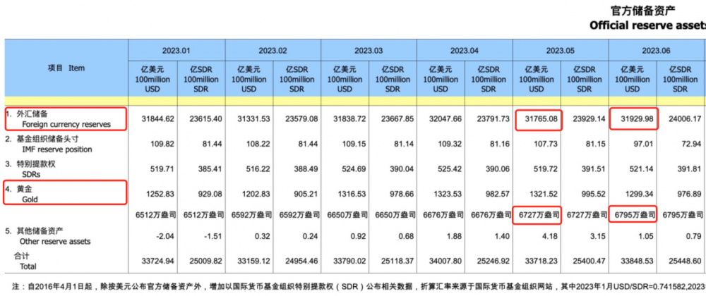 外汇黄金储备的原因 黄金占外汇储备多好还是少好