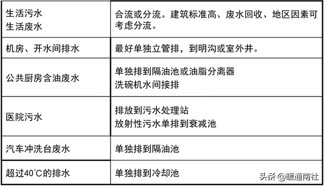 建筑给水排水设计标准条文说明 建筑给水排水设计方案