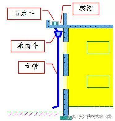 屋面给排水规范 屋面排水系统的尺度要求(图1)