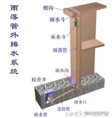 屋面给排水规范 屋面排水系统的尺度要求(图2)