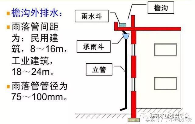 屋面给排水规范 屋面排水系统的尺度要求(图3)