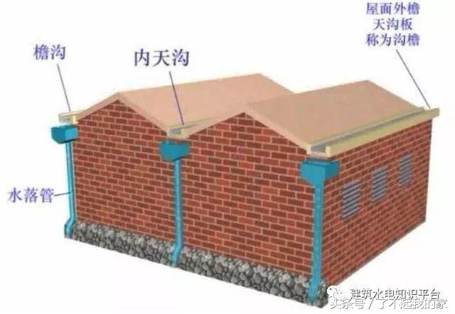 屋面给排水规范 屋面排水系统的尺度要求(图4)