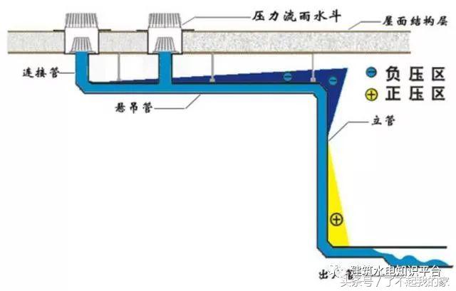 屋面给排水规范 屋面排水系统的尺度要求(图8)