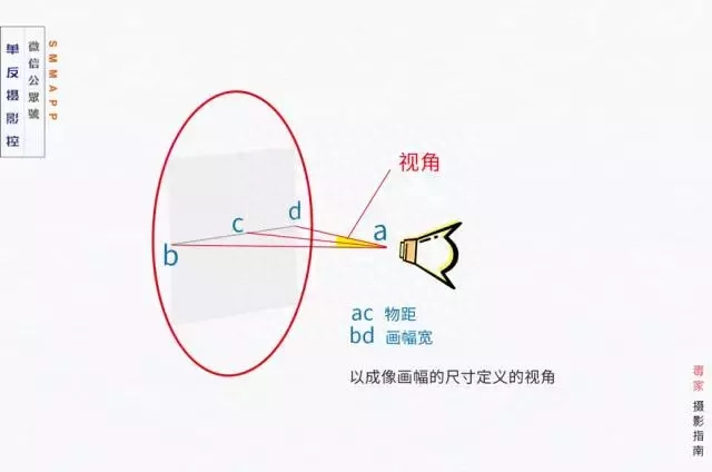 为什么广角镜头拍照会变形 为什么广角要倒着拍(图2)