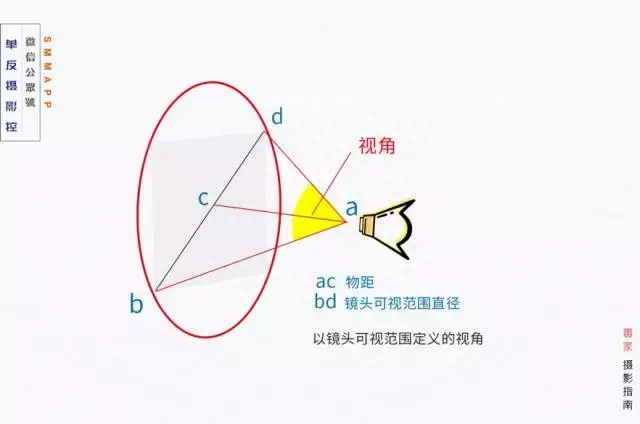 为什么广角镜头拍照会变形 为什么广角要倒着拍(图3)
