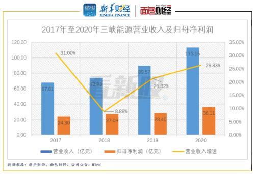 三峡能源上市后价格预测 三峡能源首发