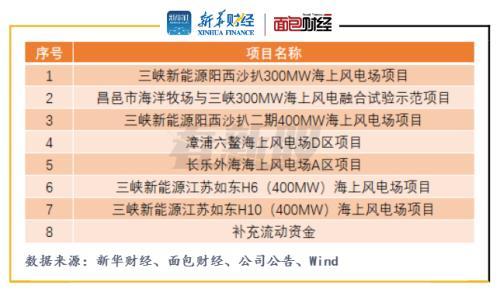 三峡能源上市后价格预测 三峡能源首发(图2) 三峡能源上市后价格预测 三峡能源首发(图2)